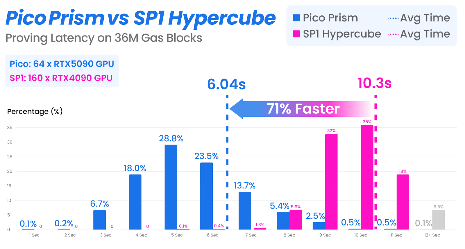 Brevis 发布 Pico Prism，在消费级硬件上实现了以太坊实时证明