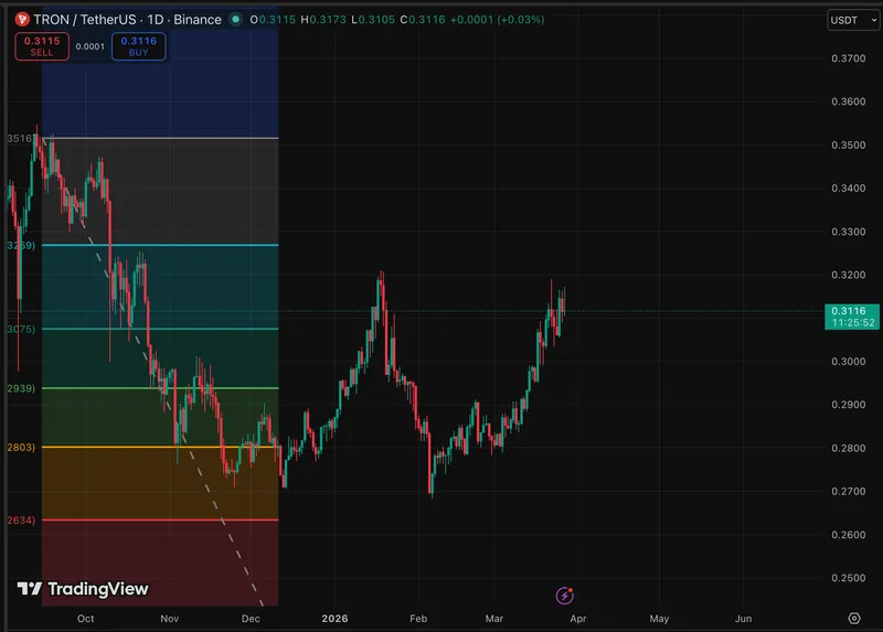 TRON在价格上几乎没有变化，尽管机构基础设施正在扩展，市场预测趋于乐观。
