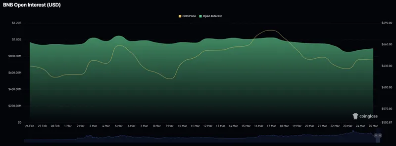 BNB价格回升至650美元附近，期货交易者积极布局，市场情绪有所转变。