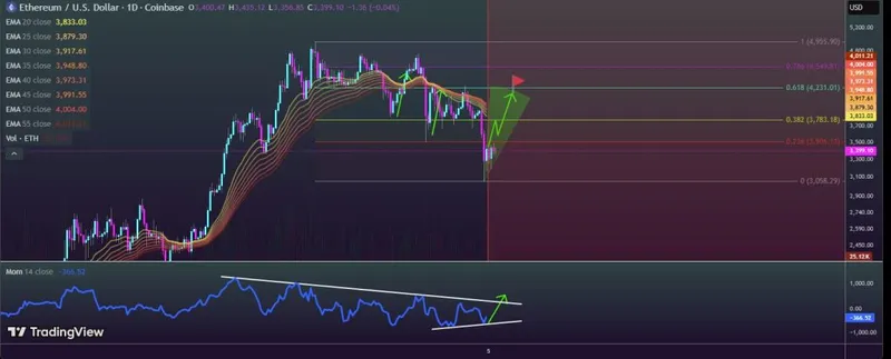 Ethereum Price Prediction: Key $3,300 Support Zone in Focus After 12% Price Pullback - What's Next?
