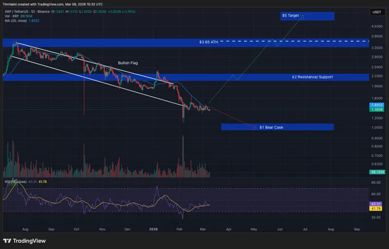 Crypto Price Prediction Today 9 March – XRP, Solana, PEPE