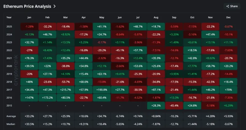 ethereum seasonality