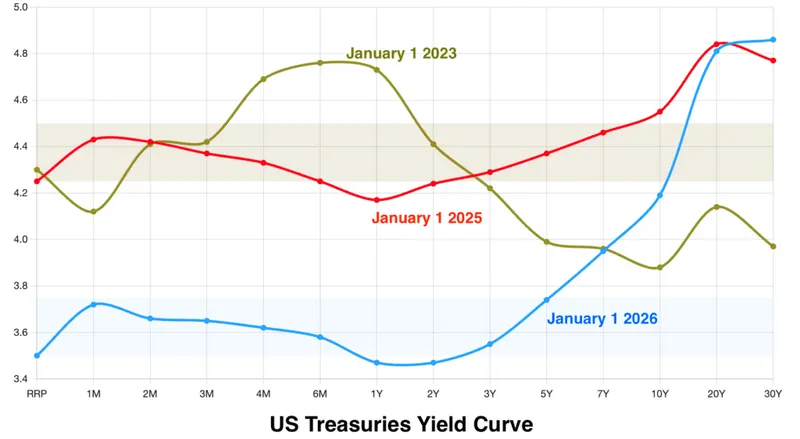 Bitcoin Recovery - US Treasury Yield Curve Chart