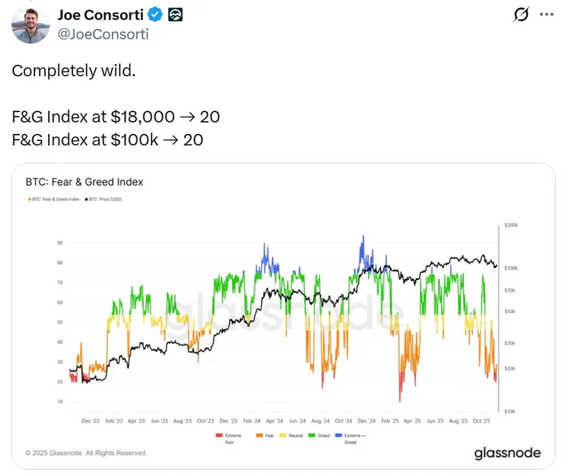 加密市场恐慌情绪加剧或促成比特币意外反弹