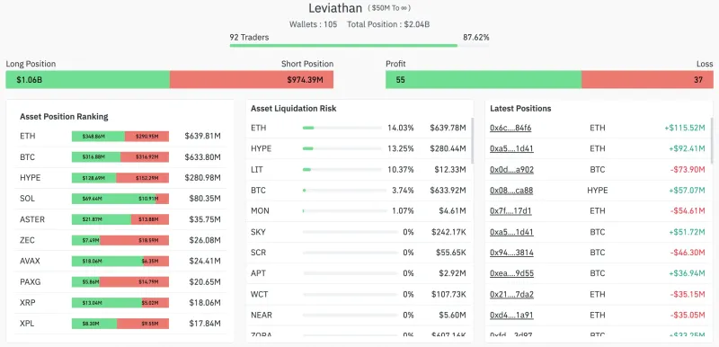 XRP鲸鱼情绪激增160%，以太坊风险加剧，BTC与黄金脱钩