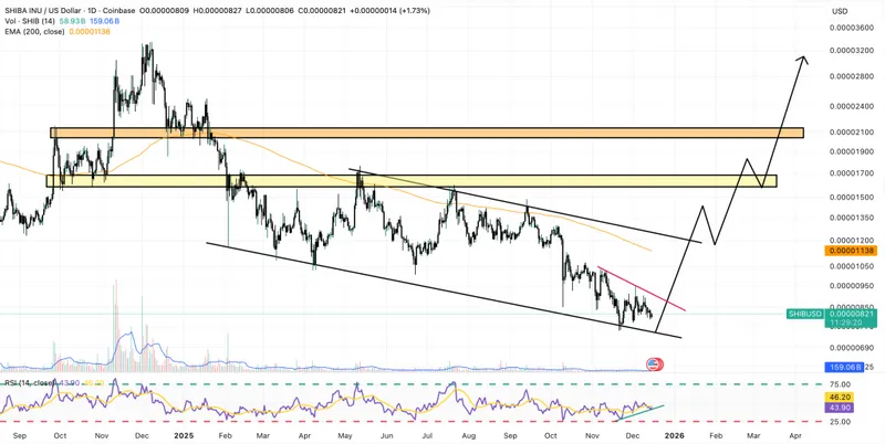 shiba inu price chart