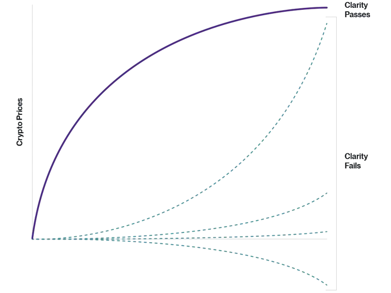 Bitwise Crypto 2029 - Clarity’s Inflection Point: Potential Market Paths