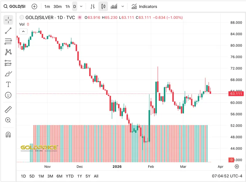 银价在过去48小时内显著下跌，未能实现上周对200美元的预测。