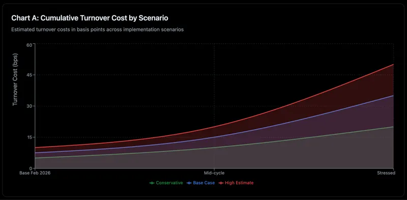 MSCI Crypto Treasury Selloff - Cumulative Turnover Cost by Scenario