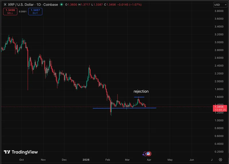 XRP价格为1.35美元,乐观的主要原因反而是预测问题的一部分。