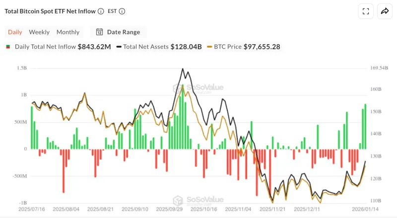 比特币ETF周净流入达17亿美元，机构支撑显著增强