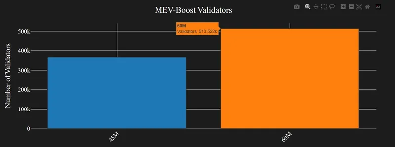 以太坊区块gas限制提升至6000万，网络吞吐量大幅增加