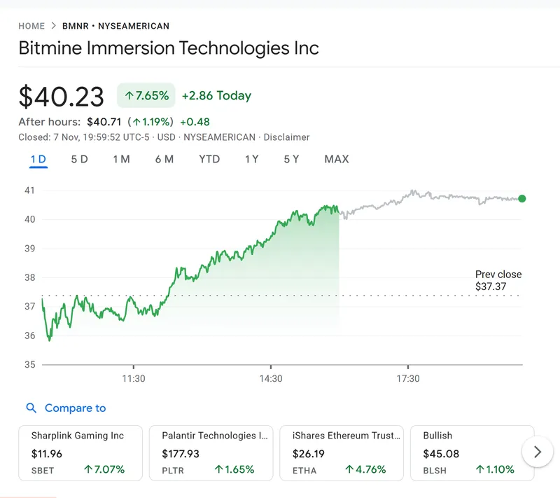 ARKInvest增持BitMine股票，减持特斯拉3000万美元仓位