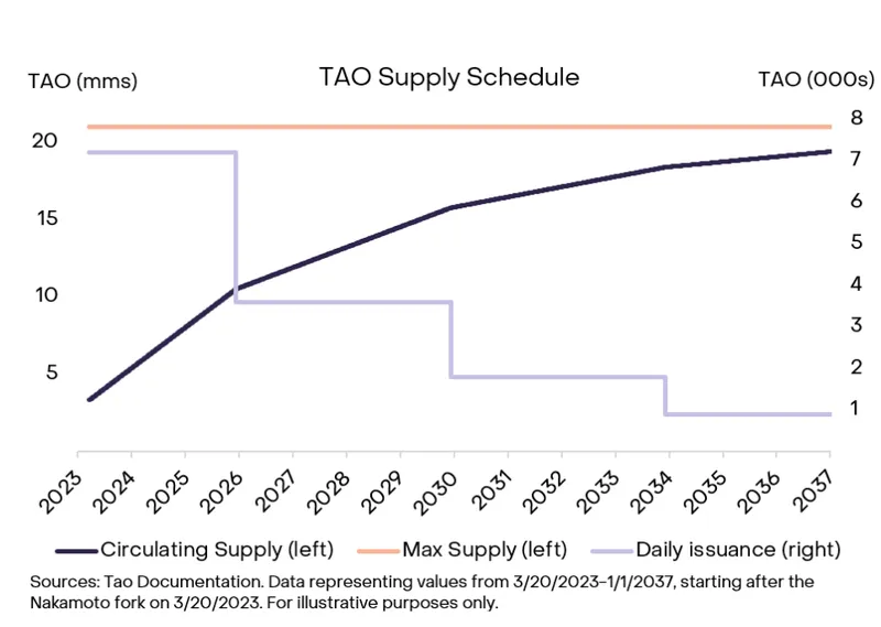Bittensor首次减半：TAO每日发行量减半至3600枚