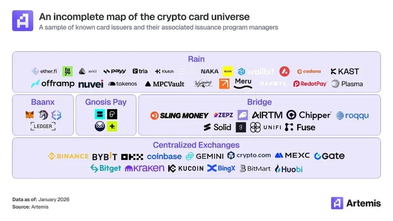 Crypto Card Stablecoin Spending - Rough Map of Crypto Card Issuers