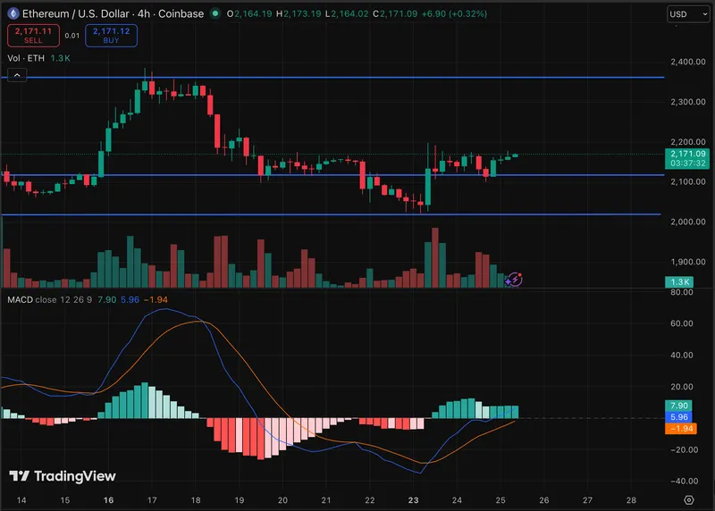 以太坊价格本周面临关键时刻，网络正面临关于其未来发展路线图的重要问题。