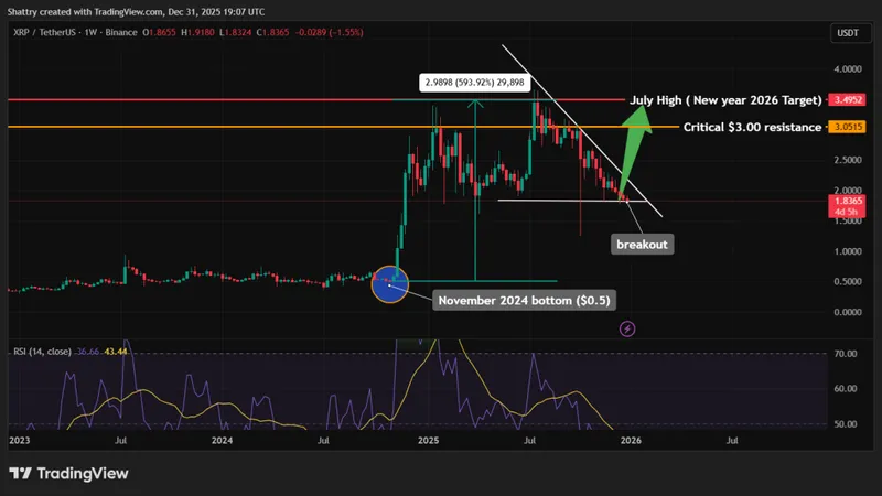 XRP Price Prediction - XRP Price Chart