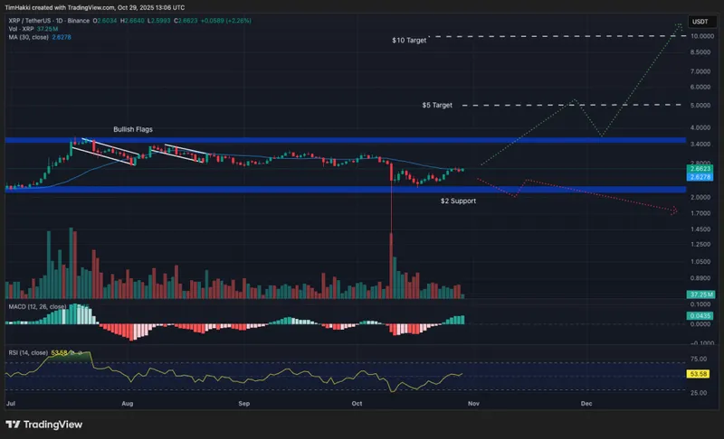 FOMC会议前夕XRP、ETH、SOL等加密货币迎来看涨信号
