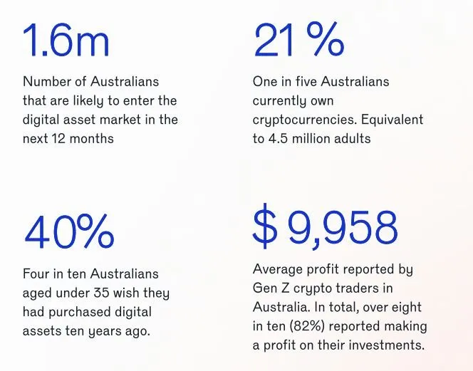 澳大利亚年轻人后悔未投资比特币：40%认为是最大错失机会