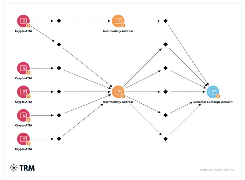 Chinese National Crypto Fraud - TRM Lab Chart