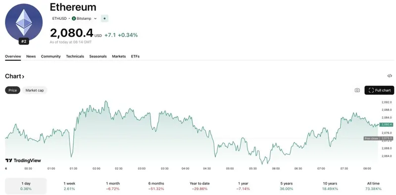 以太坊价格在$2,160阻力位遭遇拒绝，分析师们对ETH USD的走势表示担忧，认为可能出现牛市陷阱