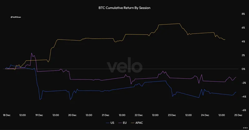 Bitcoin Tax Loss Harvesting - BTC cumulative Return by Session Chart
