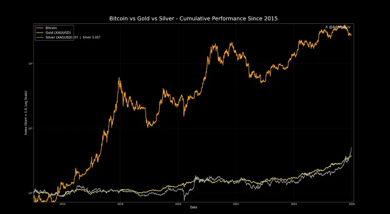 Gold, Bitcoin Price, Silver, Precious Metals, Bitcoin Adoption