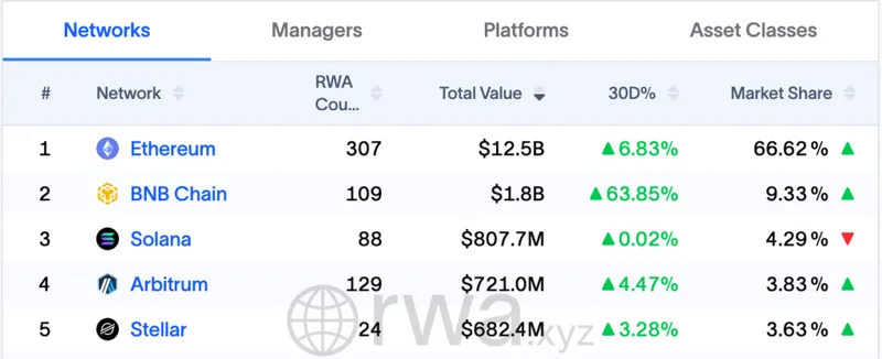 以太坊安全性2026 - RWA.xyz RWA排行榜