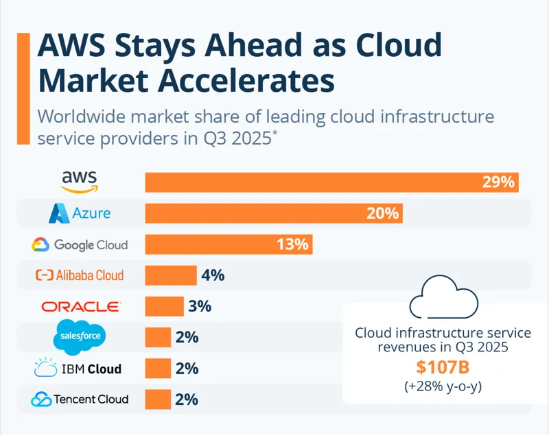 Amazon, Decentralization, Cloud Services, Cloud Storage, Web3