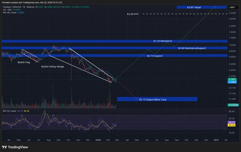 Elon’s Grok AI Predicts the Price of XRP, Cardano, and Ethereum By the End of 2026