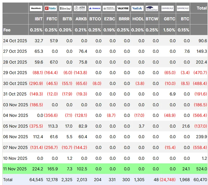 比特币ETF单日净流入5.24亿，投资信心回暖