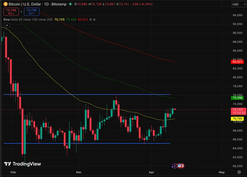 比特币价格仍在上涨，尽管不丹的抛售引起关注。