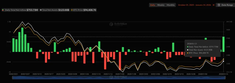 比特币现货ETF迎来自10月以来最大资金流入，市场回暖迹象显现