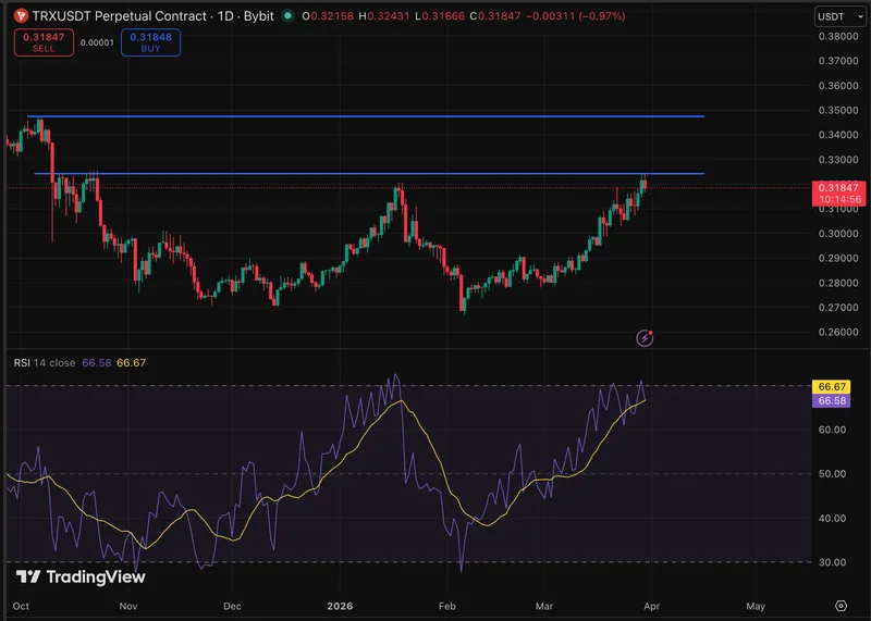 Tron公司正在增持TRX,压缩可用供应量,整体情况比价格预测更为复杂。