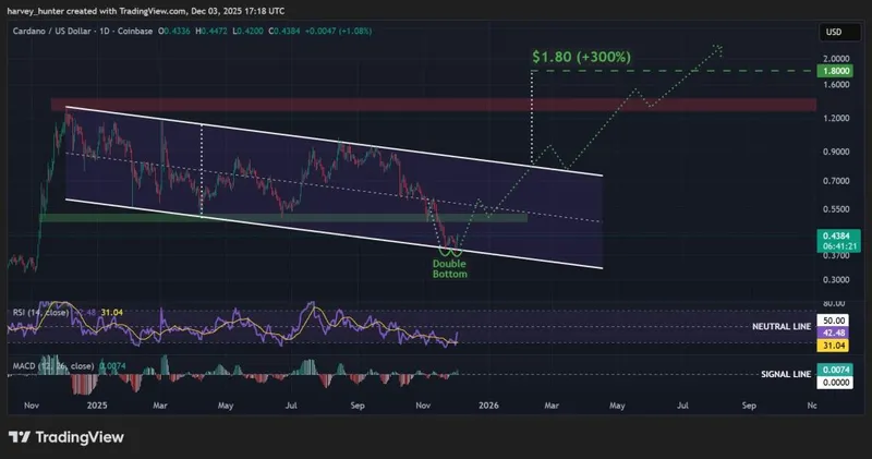 ADA / USD 1-day chart, descending channel. Source: TradingView.