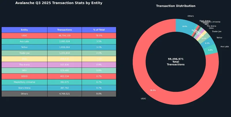 Avalanche吸引政府稳定币与3亿美元对冲基金代币化关注