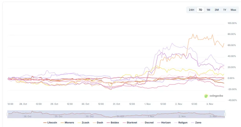 隐私币市值飙升80%，投资者热衷匿名交易