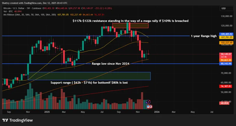 Bitcoin Price Prediction - Bitcoin Price chart