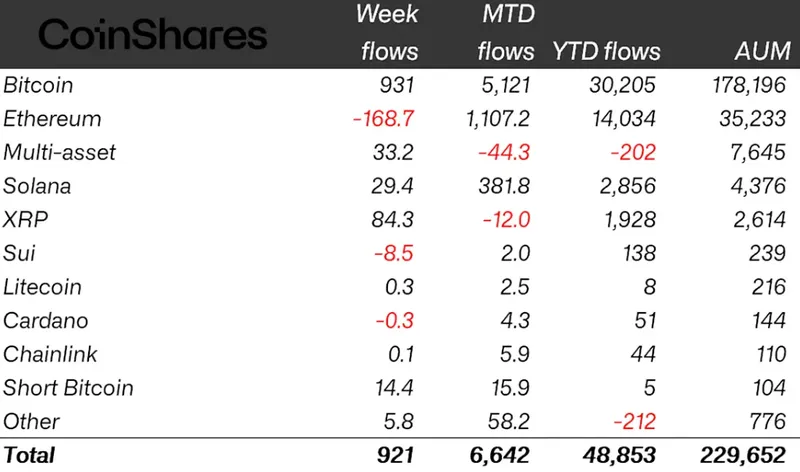 加密货币ETP资金流入达9.21亿美元比特币领涨恢复信心
