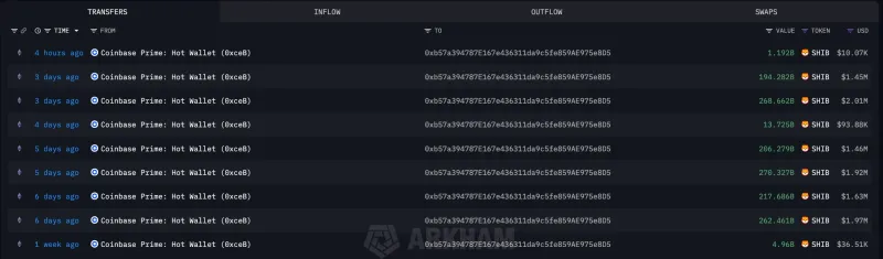 1.44万亿SHIB转移至新鲸鱼地址，XRP遭遇18913%清算失衡