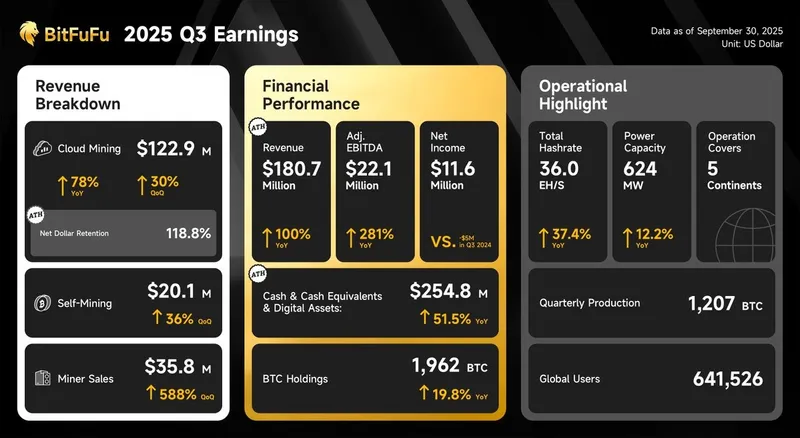 比特币价格飙升促使BitFuFu云挖矿收入翻倍至1.8亿美元