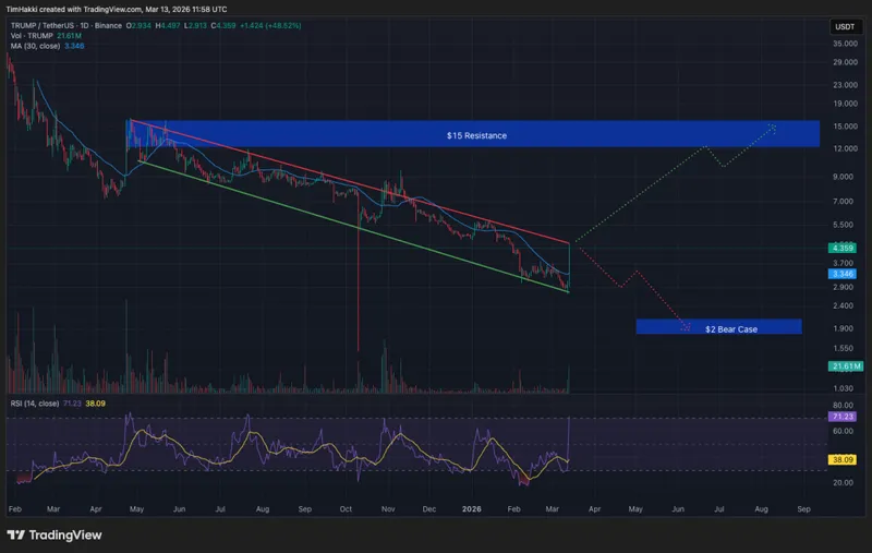 TRUMP Meme Coin Investors Offered Mar-a-Lago Presidential Meeting