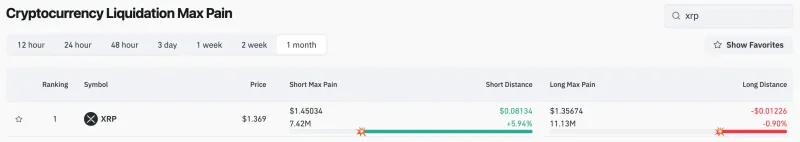 XRP面临1100万美元清算风险，SHIB鲸鱼大规模囤积信号显现
