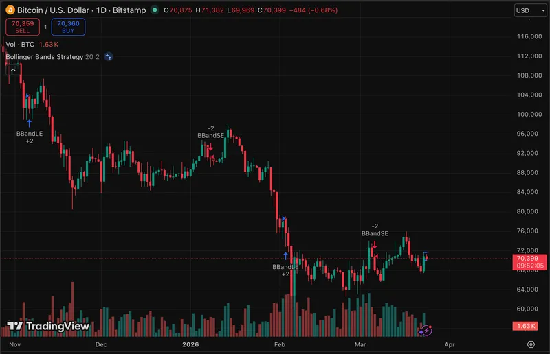 一些交易者担心比特币可能会出现卖压，但有一个关键指标显示底部可能已经出现。