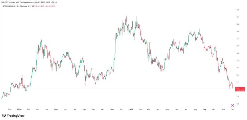 比特币支持者揭示黄金失去货币地位的根本原因