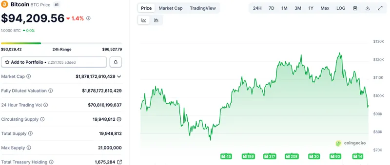 比特币周末暴跌25%，失去2025年全部涨幅