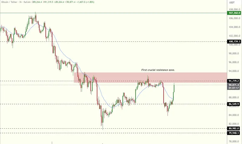 比特币重返93000美元，分析师看好冲击十万美元大关