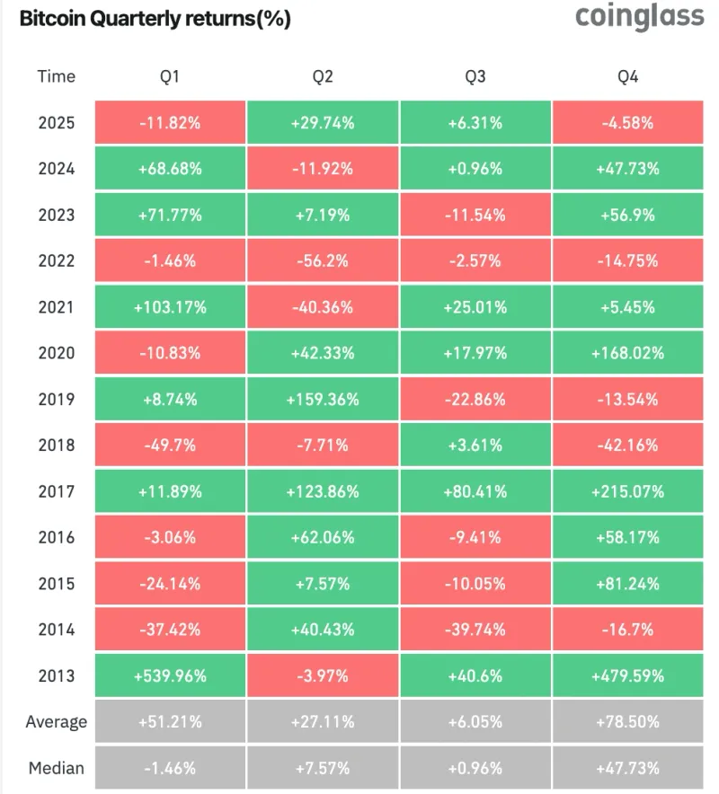 比特币罕见顶部形态引发大跌预警分析师预测或反弹至25万美元