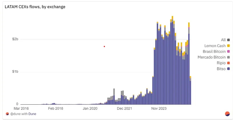 Argentina, Cryptocurrency Exchange, Loans