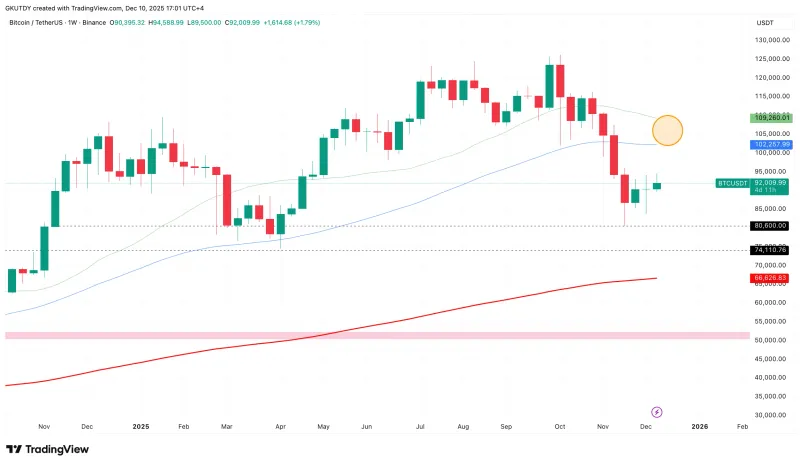 比特币逼近十万美元关口，但死亡交叉信号警示风险